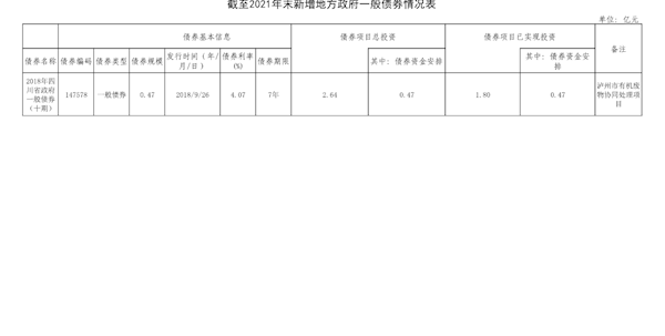 2018-2020年末存續(xù)期內(nèi)新增地方債券資金相關(guān)信息公開(kāi)情況表